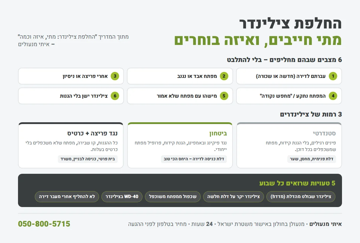 אינפוגרפיקה: מתי מחליפים צילינדר, 3 רמות צילינדרים ו-5 טעויות